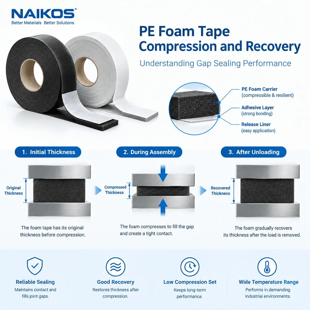 PE foam tape compression and recovery shown in three stages for gap sealing applications PE foam tape compression and recovery shown in three stages for gap sealing applications
